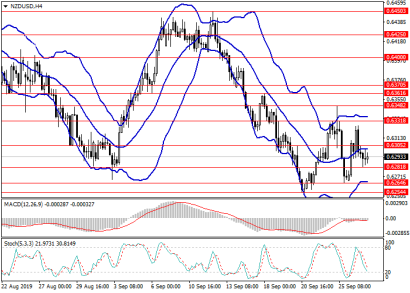Прогноз и торговые рекомендации по паре NZD/USD на сегодня