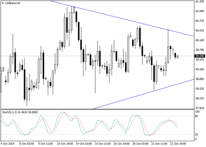 Прогноз и торговые сигналы по нефти Brent на сегодня