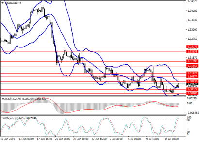 Прогноз и торговые сигналы в паре USD/CAD на сегодня