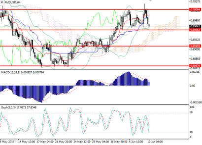Прогноз пары AUD/USD: покупка от 0.6955 и продажа 0.6945