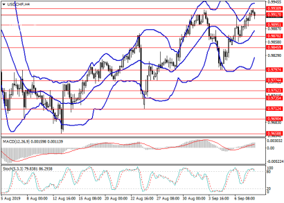 Прогноз пары доллар/франк: открывать позиции на выходе из диапазона 0,9895 – 0,9930
