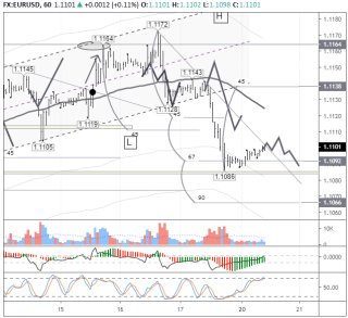 Прогноз пары EURUSD: ожидаем рост 1,1106 с последующим падением до 1,1089