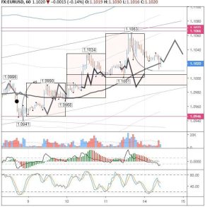 Прогноз пары EUR/USD: сегодня подходящий момент, чтобы закрыть сделки на покупку