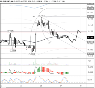 Прогноз пары EUR/USD: в приоритете дальнейшее укрепление