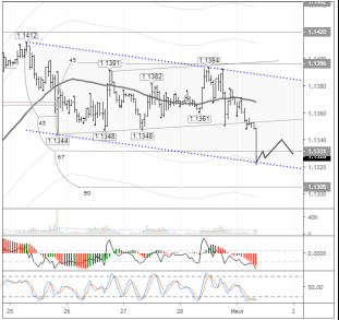 Прогноз пары EUR/USD: ждем восстановления курса евро к 1,1370