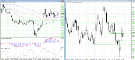 Прогноз пары евро/доллар: быки не хотят, а медведи не могут