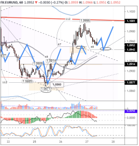 Прогноз по EURUSD: чем меньше коррекция от 1,0996, тем выше вероятность пробоя 1,10