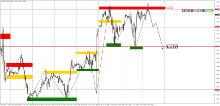 Прогноз по EURUSD, GBPUSD, USDJPY, AUDUSD и USDCAD на 4 ноября