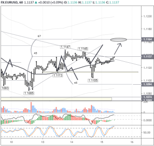 Прогноз по EURUSD на сегодня: рассчитываем на рост к 1,1164