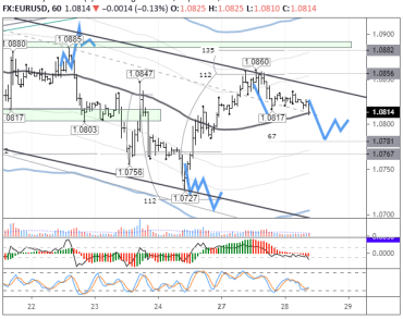 Прогноз по EURUSD: на сегодня рассматриваем продвижение вниз до 1,0785