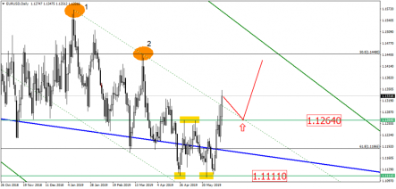 Прогноз по евро, золоту и S&P500: Nonfarm Payrolls спутал рынкам все карты
