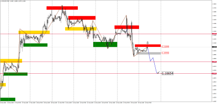 Прогноз по парам EURUSD, GBPUSD, USDJPY, USDCAD и AUDUSD на сегодня