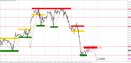 Прогноз по парам EURUSD, GBPUSD, USDJPY, AUDUSD и USDCAD на 6 ноября