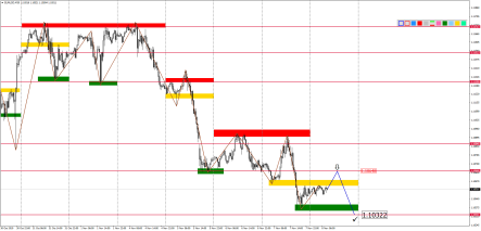 Прогноз по парам EURUSD, GBPUSD, USDJPY, AUDUSD и USDCAD на 8 ноября