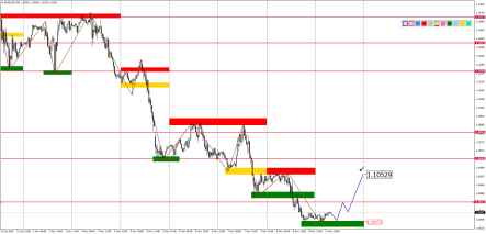 Прогноз по парам EURUSD, GBPUSD, USDJPY, AUDUSD и USDCAD на 11 ноября