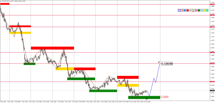 Прогноз по парам EURUSD, GBPUSD, USDJPY, AUDUSD и USDCAD на 13 ноября