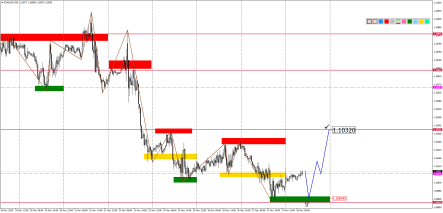 Прогноз по парам EURUSD, GBPUSD, USDJPY, AUDUSD и USDCAD на 28 ноября