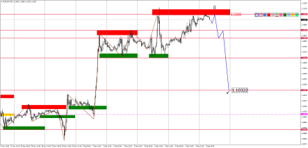 Прогноз по парам EURUSD, GBPUSD, USDJPY, AUDUSD и USDCAD на 6 декабря