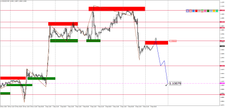 Прогноз по парам EURUSD, GBPUSD, USDJPY, AUDUSD и USDCAD на 9 декабря