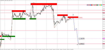 Прогноз по парам EURUSD, GBPUSD, USDJPY, AUDUSD и USDCAD на 10 декабря