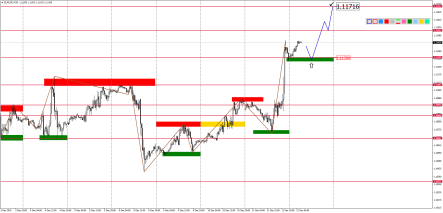 Прогноз по парам EURUSD, GBPUSD, USDJPY, AUDUSD и USDCAD на 12 декабря