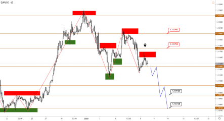 Прогноз по парам EURUSD, GBPUSD, USDJPY, AUDUSD и USDCAD на 8 января