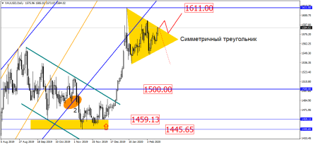 Прогноз по парам EURUSD, GBPUSD и золоту на сегодня, 17 февраля