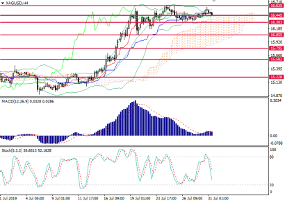 Прогноз по серебру: SellStop на 16.40, BuyStop на 16.65