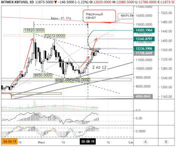 Прогноз роста курса биткоина к 13000 остается в силе