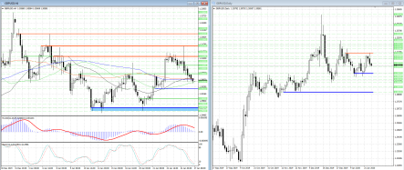 Прорыв поддержки 1,30325 придаст сил медведям в GBPUSD