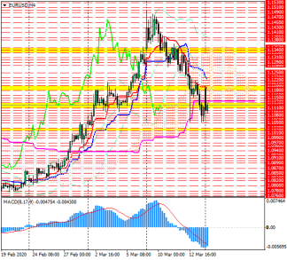 Прошедшая неделя стала худшей для EURUSD с февраля 2018 года