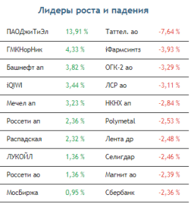 Российские фондовые индексы останутся в рамках краткосрочных диапазонов