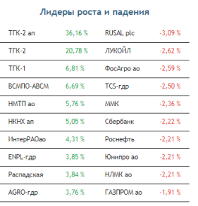 Российские фондовые индексы сегодня способны выйти в «плюс»