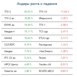 Российские индексы продолжают движение в боковиках