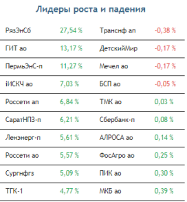 Российские индексы сегодня будут штурмовать максимумы прошлой недели