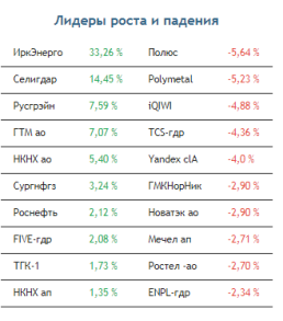 Рост цен на нефть создал благоприятную ситуацию на фондовом рынке