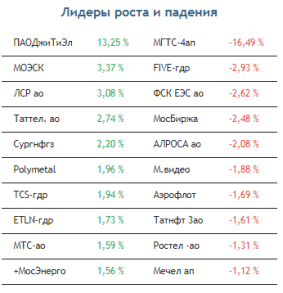 Рост цены на нефть даст повод для покупок на рынке российских акций