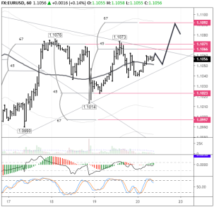 Рост фунта стал препятствием для EUR/USD