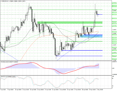 Рост GBPUSD остановился в районе локальных максимумов