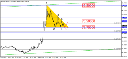 Рост остается базовым сценарием для пар доллар/рубль и евро/доллар