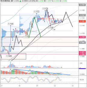 Рост пары EUR/USD подходит к концу