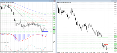 Рост пары фунт/доллар оказался недолгим: давление снова нарастает