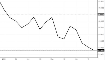 Рост рубля – «за» и «против»