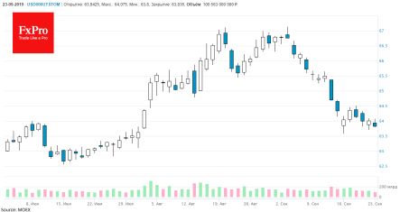 Рост рубля может стать ловушкой для быков