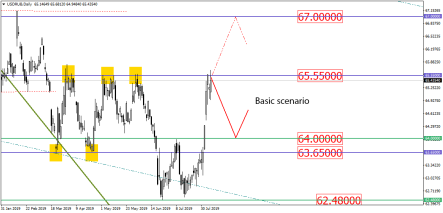Рубль и золото достигли ключевых уровней