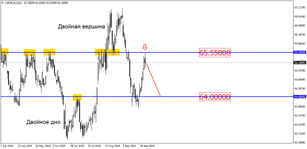 Рубль может взять реванш, вернувшись к 64 руб/доллар
