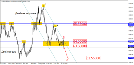 Рубль нацелен на рост к отметке 62,55