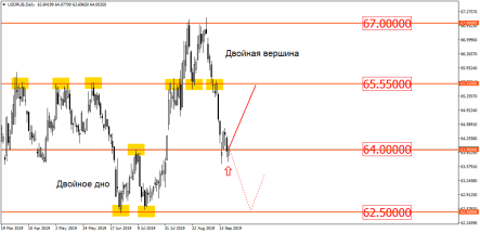 Рубль нацелился на падение к 65,55 руб/доллар, золото – на рост к 1600 долл/унция