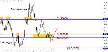 Рубль устроил на рынке медвежью ловушку
