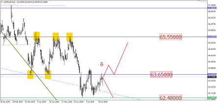Ruble targets the level of 63.65: what’s next?